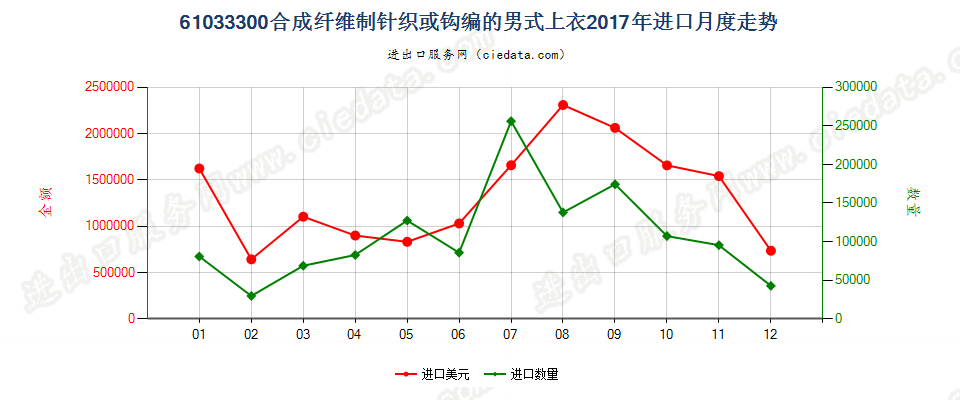 61033300合成纤维制针织或钩编的男式上衣进口2017年月度走势图