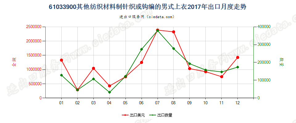 61033900其他纺织材料制针织或钩编的男式上衣出口2017年月度走势图