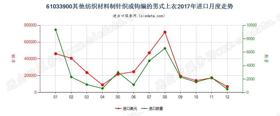 61033900其他纺织材料制针织或钩编的男式上衣进口2017年月度走势图