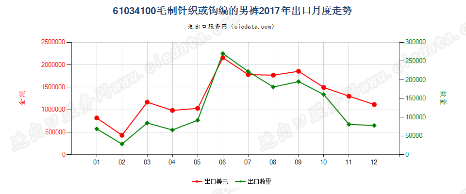 61034100毛制针织或钩编的男裤出口2017年月度走势图