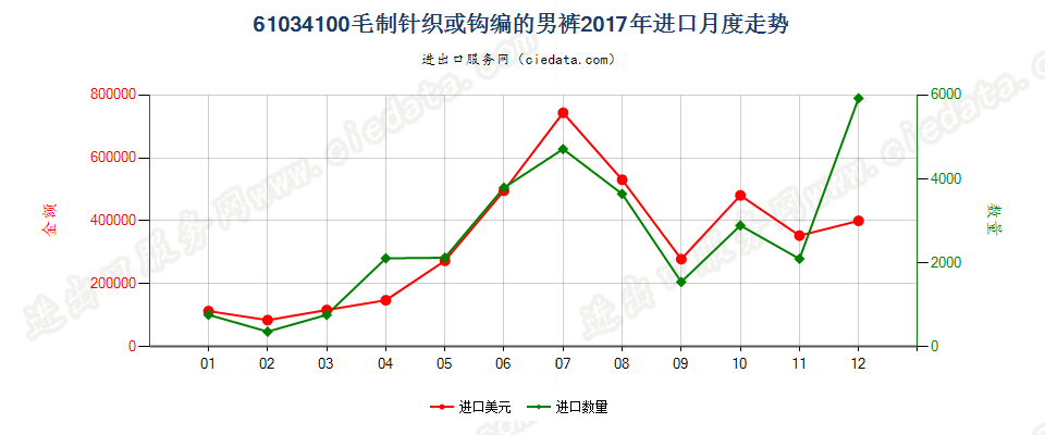 61034100毛制针织或钩编的男裤进口2017年月度走势图