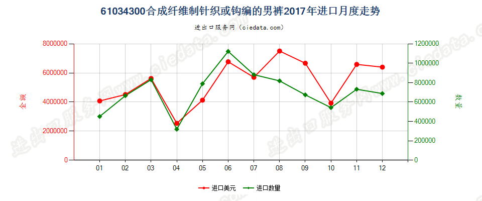 61034300合成纤维制针织或钩编的男裤进口2017年月度走势图