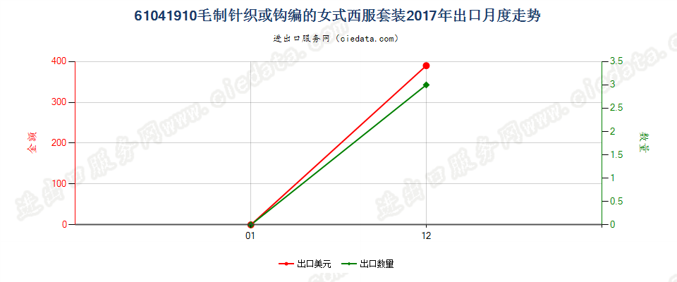 61041910毛制针织或钩编的女式西服套装出口2017年月度走势图