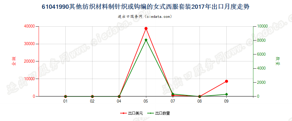 61041990其他纺织材料制针织或钩编的女式西服套装出口2017年月度走势图