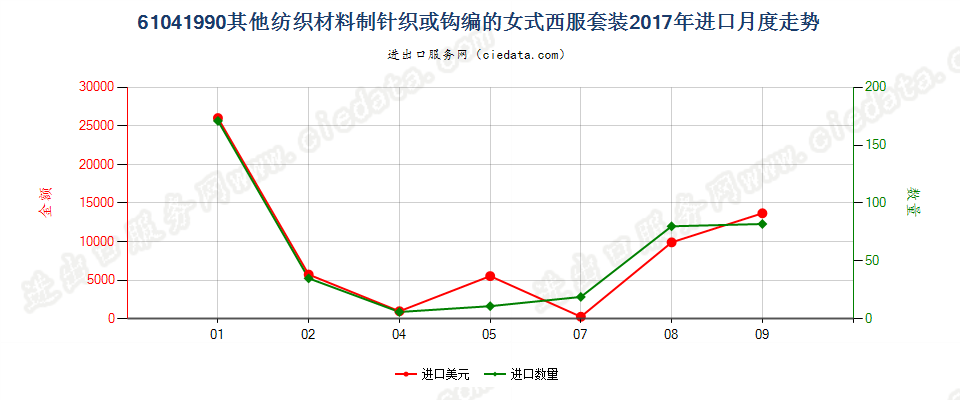 61041990其他纺织材料制针织或钩编的女式西服套装进口2017年月度走势图