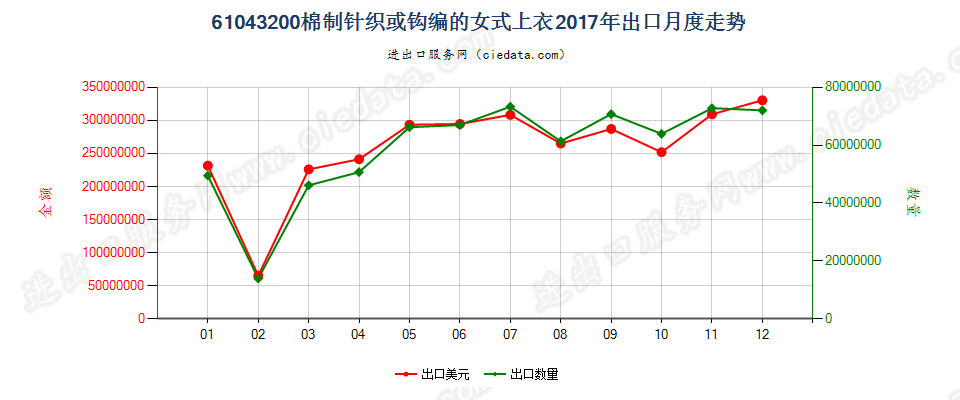 61043200棉制针织或钩编的女式上衣出口2017年月度走势图