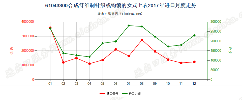 61043300合成纤维制针织或钩编的女式上衣进口2017年月度走势图