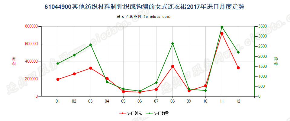 61044900其他纺织材料制针织或钩编的女式连衣裙进口2017年月度走势图