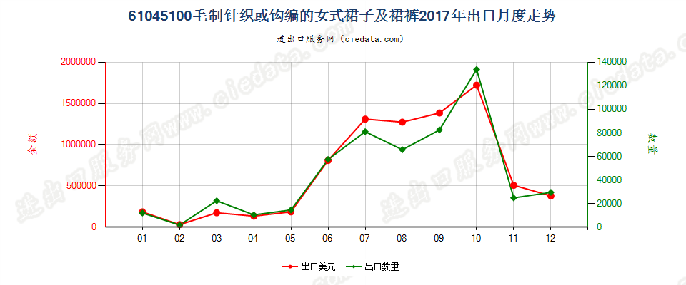 61045100毛制针织或钩编的女式裙子及裙裤出口2017年月度走势图