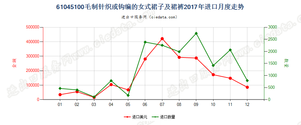 61045100毛制针织或钩编的女式裙子及裙裤进口2017年月度走势图