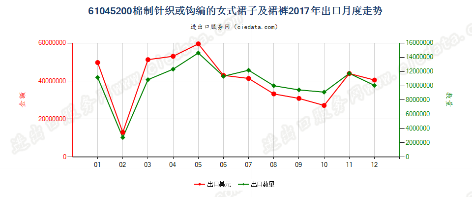 61045200棉制针织或钩编的女式裙子及裙裤出口2017年月度走势图