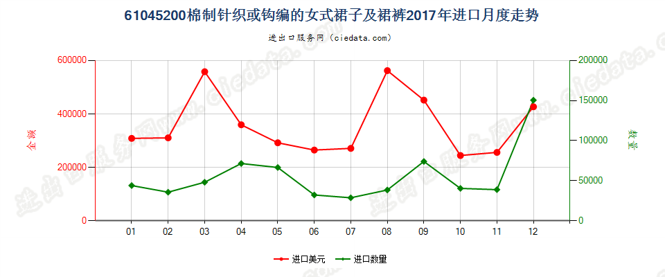 61045200棉制针织或钩编的女式裙子及裙裤进口2017年月度走势图