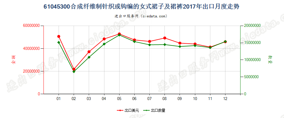 61045300合成纤维制针织或钩编的女式裙子及裙裤出口2017年月度走势图