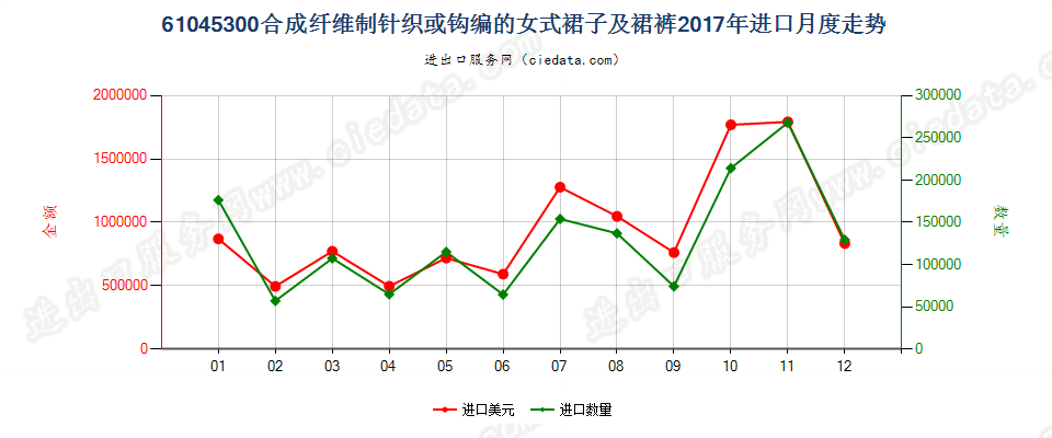 61045300合成纤维制针织或钩编的女式裙子及裙裤进口2017年月度走势图