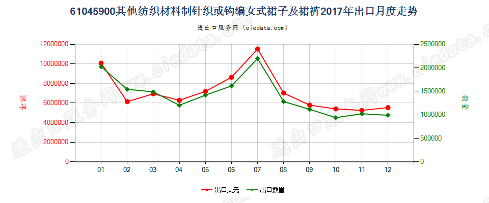 61045900其他纺织材料制针织或钩编女式裙子及裙裤出口2017年月度走势图