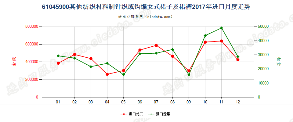 61045900其他纺织材料制针织或钩编女式裙子及裙裤进口2017年月度走势图