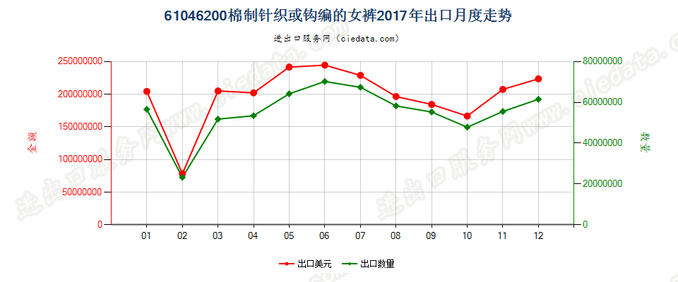 61046200棉制针织或钩编的女裤出口2017年月度走势图