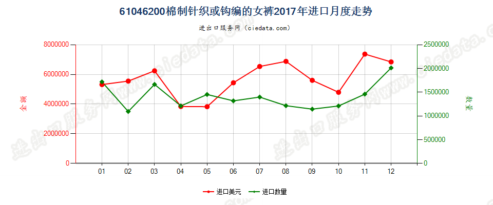 61046200棉制针织或钩编的女裤进口2017年月度走势图