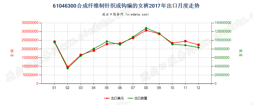 61046300合成纤维制针织或钩编的女裤出口2017年月度走势图