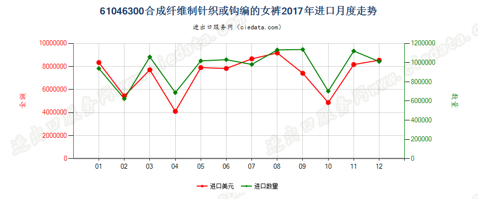 61046300合成纤维制针织或钩编的女裤进口2017年月度走势图