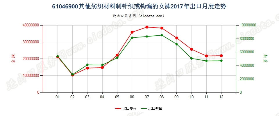 61046900其他纺织材料制针织或钩编的女裤出口2017年月度走势图