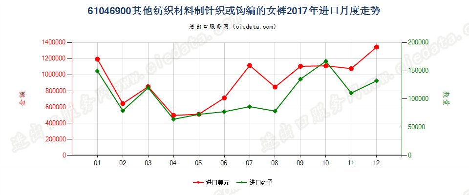 61046900其他纺织材料制针织或钩编的女裤进口2017年月度走势图