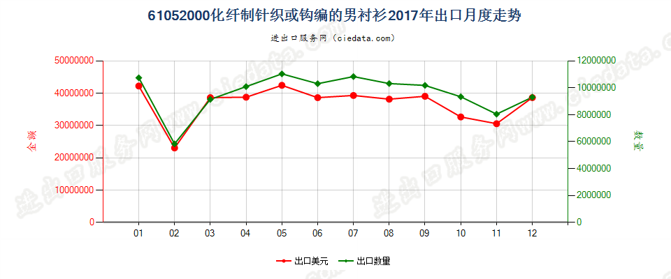 61052000化纤制针织或钩编的男衬衫出口2017年月度走势图