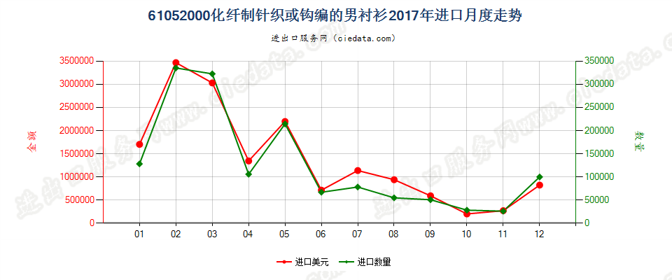 61052000化纤制针织或钩编的男衬衫进口2017年月度走势图