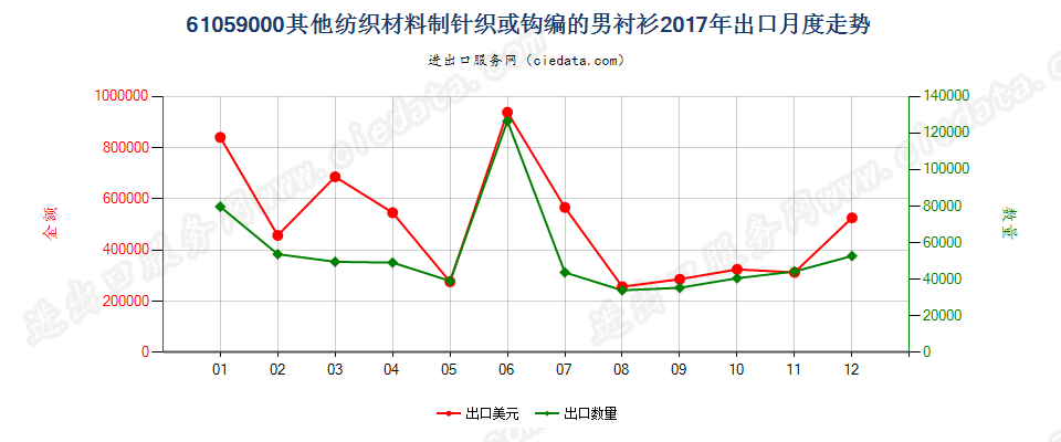 61059000其他纺织材料制针织或钩编的男衬衫出口2017年月度走势图