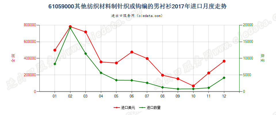 61059000其他纺织材料制针织或钩编的男衬衫进口2017年月度走势图