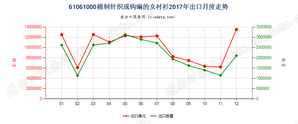 61061000棉制针织或钩编的女衬衫出口2017年月度走势图