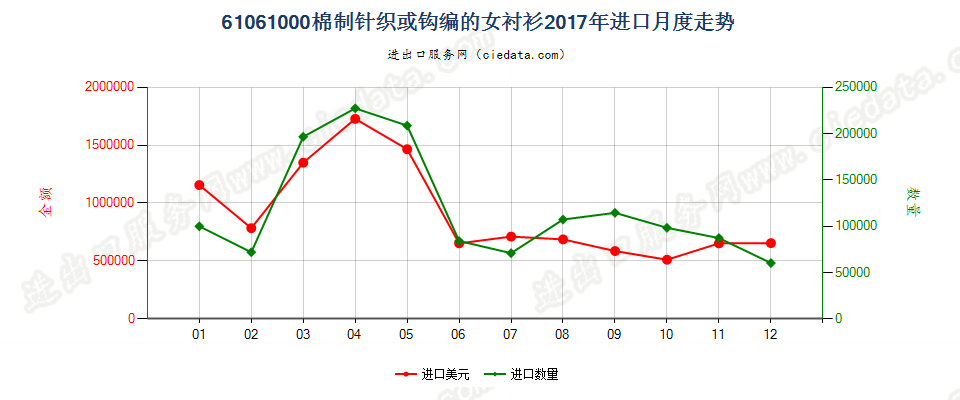 61061000棉制针织或钩编的女衬衫进口2017年月度走势图