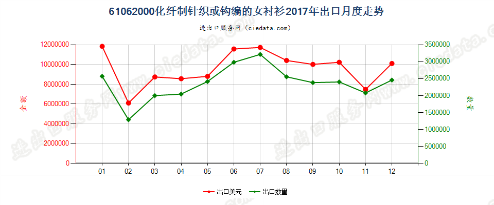 61062000化纤制针织或钩编的女衬衫出口2017年月度走势图