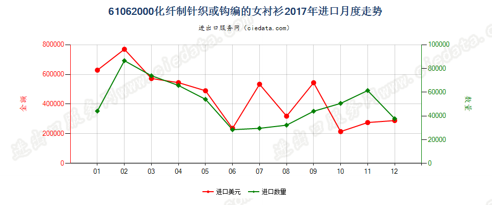 61062000化纤制针织或钩编的女衬衫进口2017年月度走势图