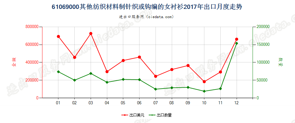 61069000其他纺织材料制针织或钩编的女衬衫出口2017年月度走势图