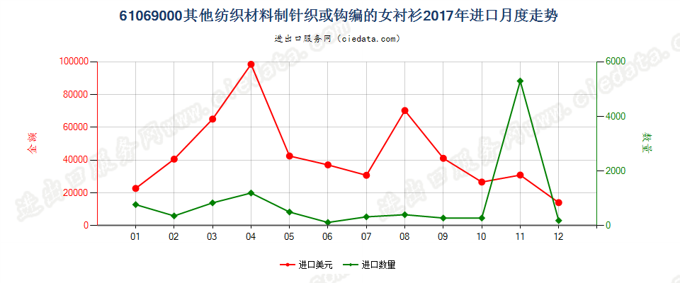 61069000其他纺织材料制针织或钩编的女衬衫进口2017年月度走势图