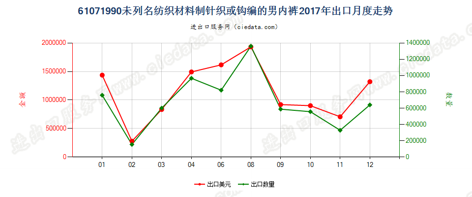 61071990未列名纺织材料制针织或钩编的男内裤出口2017年月度走势图