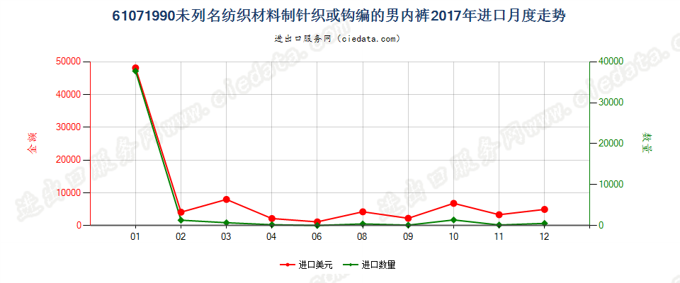 61071990未列名纺织材料制针织或钩编的男内裤进口2017年月度走势图