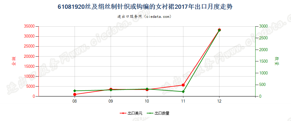 61081920丝及绢丝制针织或钩编的女衬裙出口2017年月度走势图