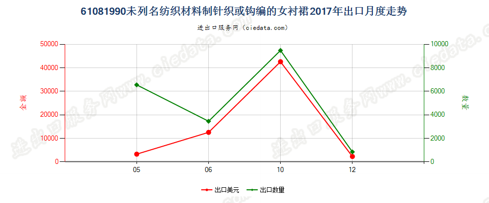 61081990未列名纺织材料制针织或钩编的女衬裙出口2017年月度走势图