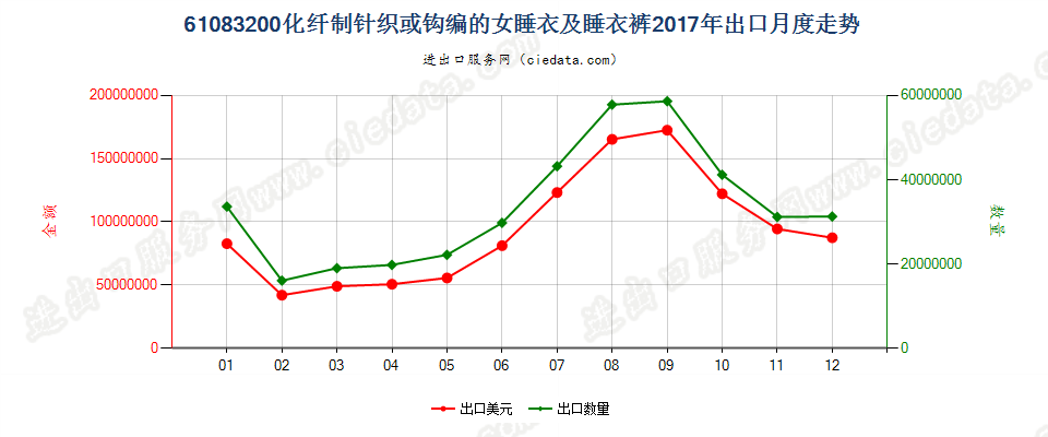 61083200化纤制针织或钩编的女睡衣及睡衣裤出口2017年月度走势图