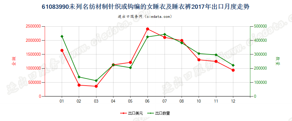 61083990未列名纺材制针织或钩编的女睡衣及睡衣裤出口2017年月度走势图