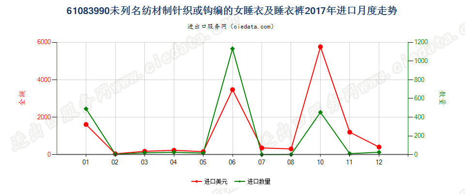 61083990未列名纺材制针织或钩编的女睡衣及睡衣裤进口2017年月度走势图