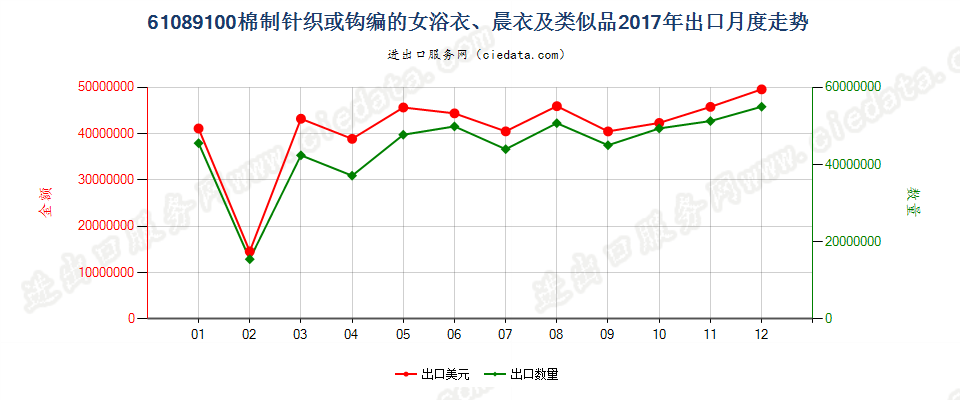 61089100棉制针织或钩编的女浴衣、晨衣及类似品出口2017年月度走势图