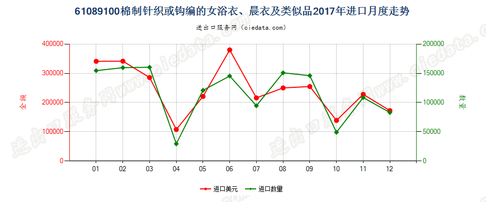 61089100棉制针织或钩编的女浴衣、晨衣及类似品进口2017年月度走势图