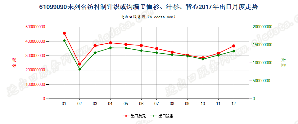 61099090未列名纺材制针织或钩编Ｔ恤衫、汗衫、背心出口2017年月度走势图