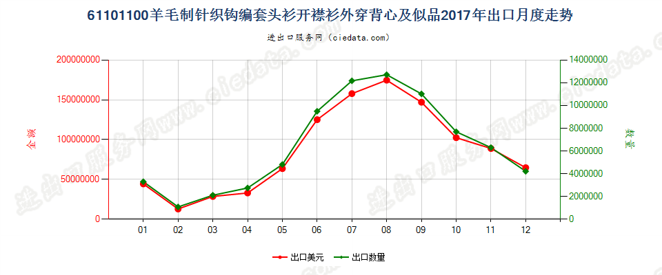 61101100羊毛制针织钩编套头衫开襟衫外穿背心及似品出口2017年月度走势图