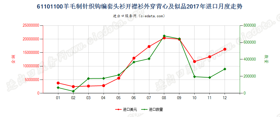 61101100羊毛制针织钩编套头衫开襟衫外穿背心及似品进口2017年月度走势图