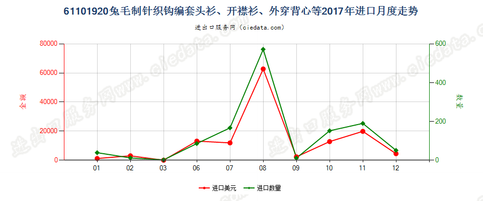 61101920兔毛制针织钩编套头衫、开襟衫、外穿背心等进口2017年月度走势图