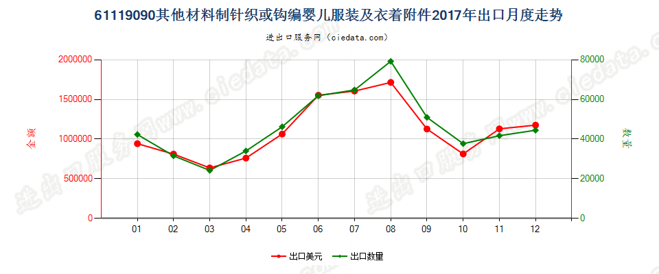 61119090其他材料制针织或钩编婴儿服装及衣着附件出口2017年月度走势图